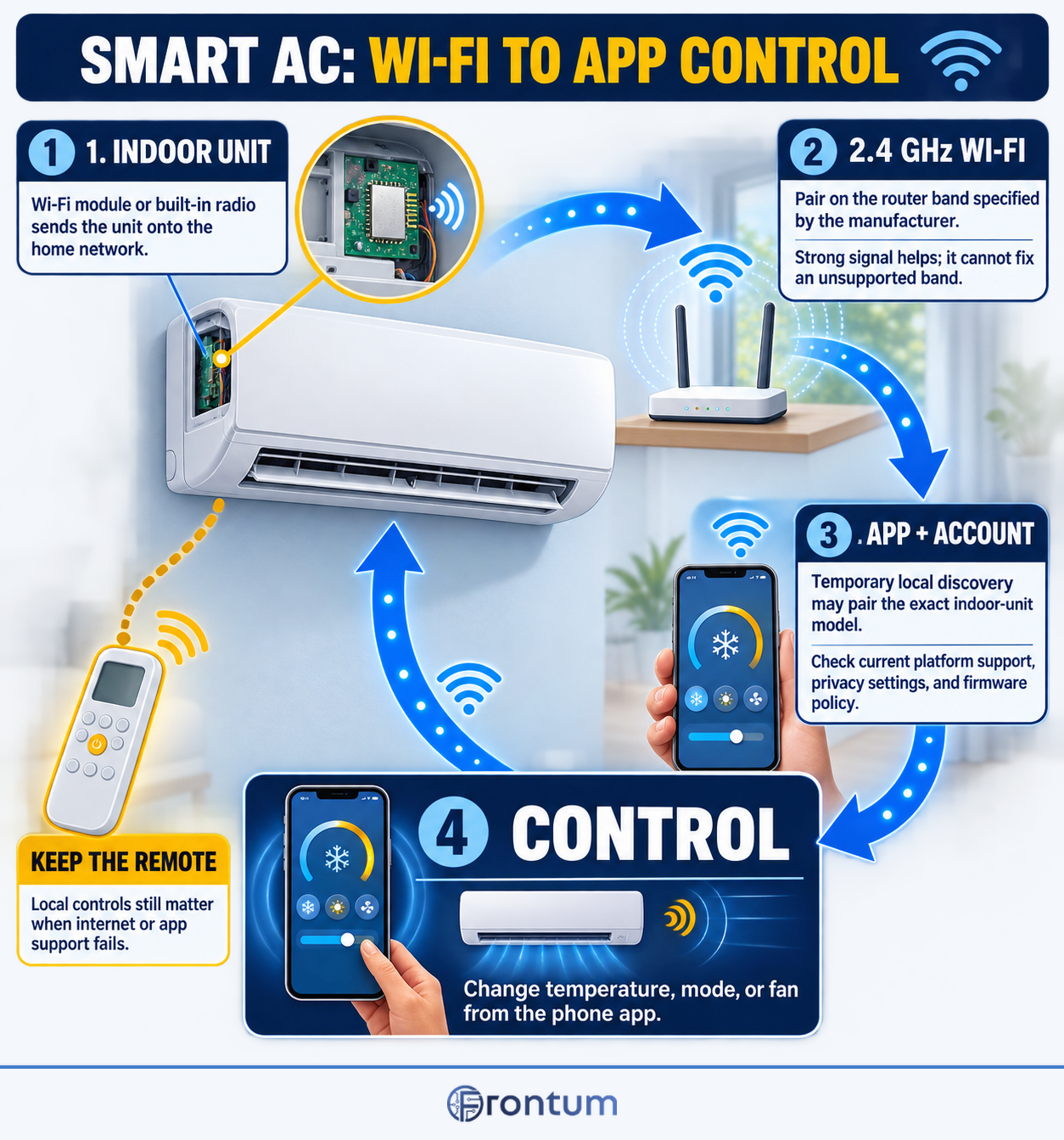 smart-ac-wi-fi-to-app-control-infographic-en