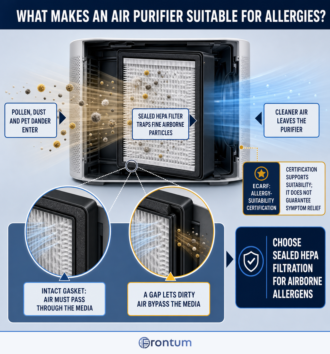 allergy-filtration-hepa-seal-ecarf-infographic-en