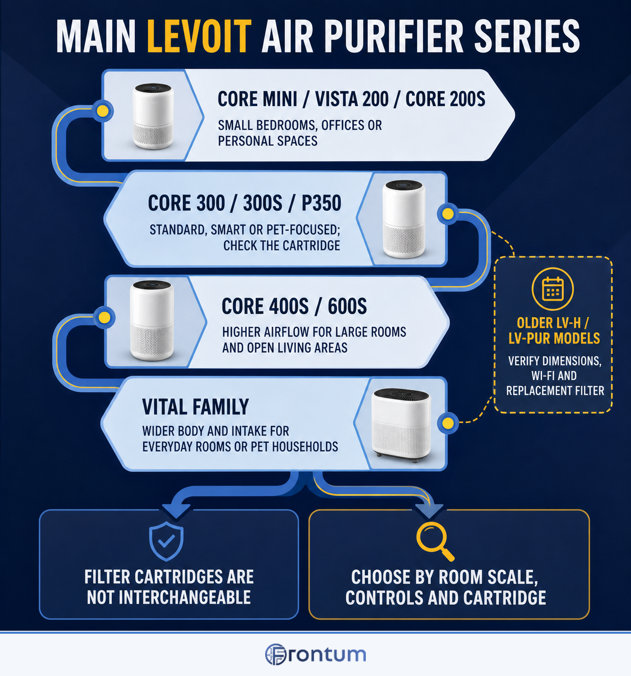 main-levoit-air-purifier-series-infographic-en