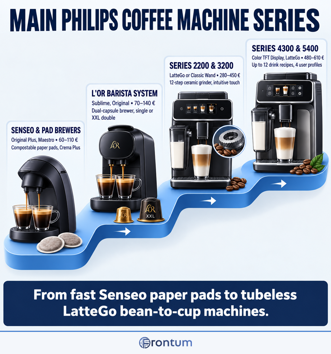 main-philips-coffee-machine-series-infographic-en