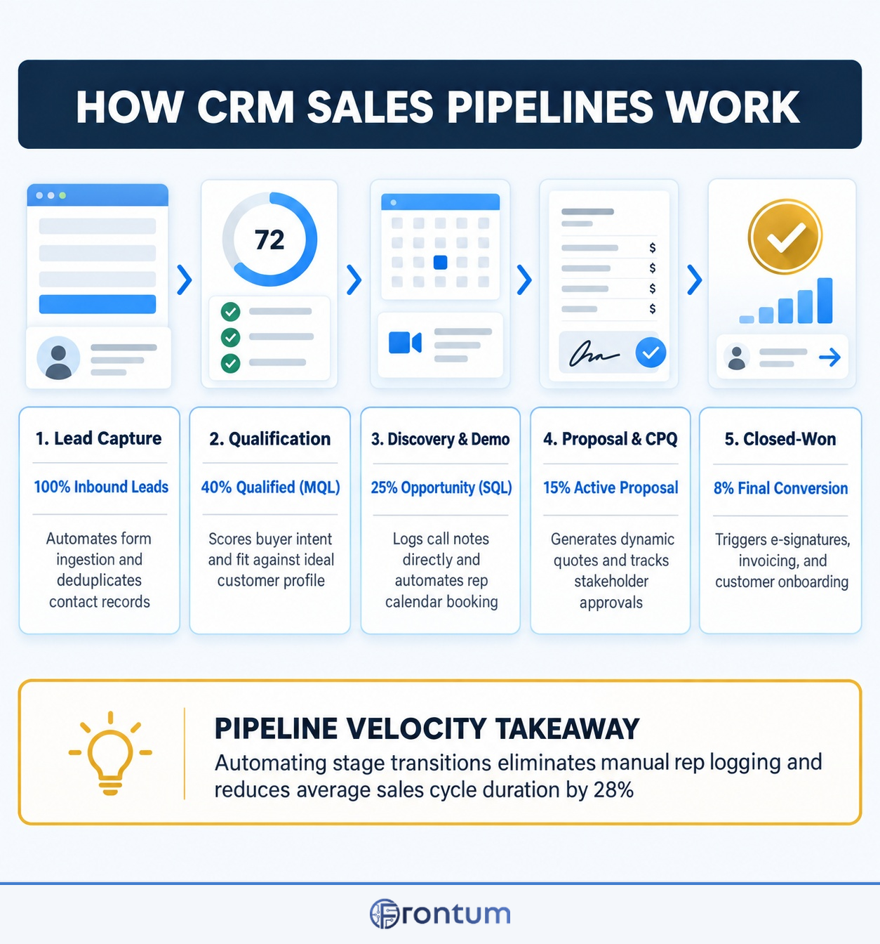 how-crm-sales-pipelines-work-infographic-en