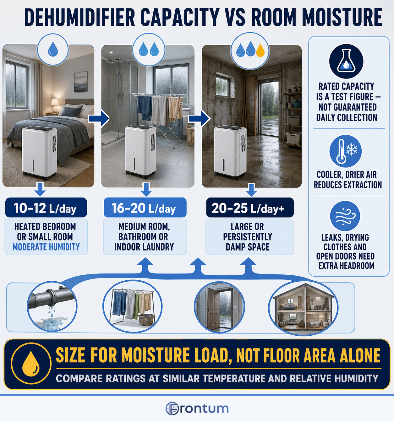 dehumidifier-capacity-vs-room-moisture-infographic-en