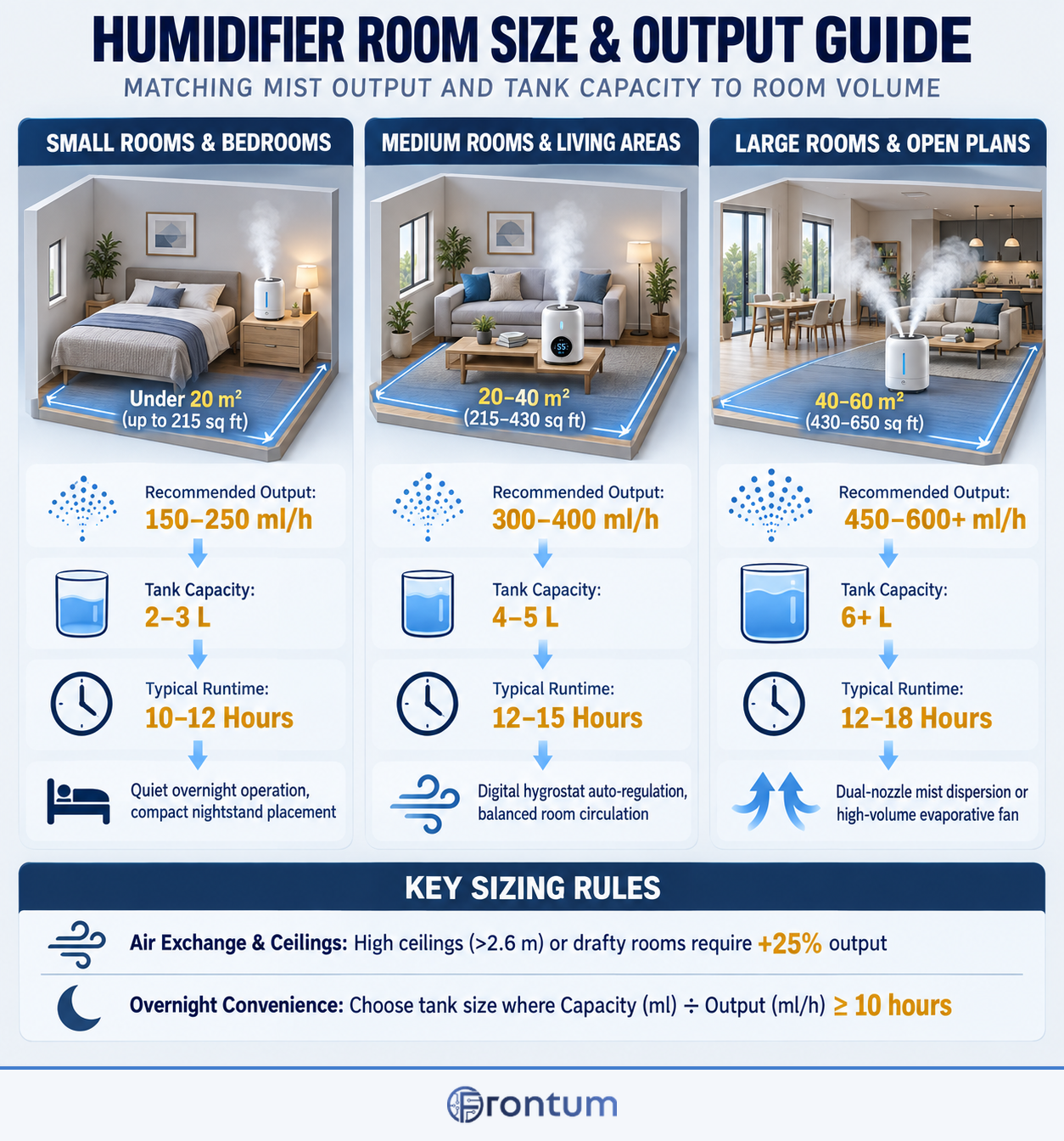 humidifier-room-size-and-output-guide-infographic-en