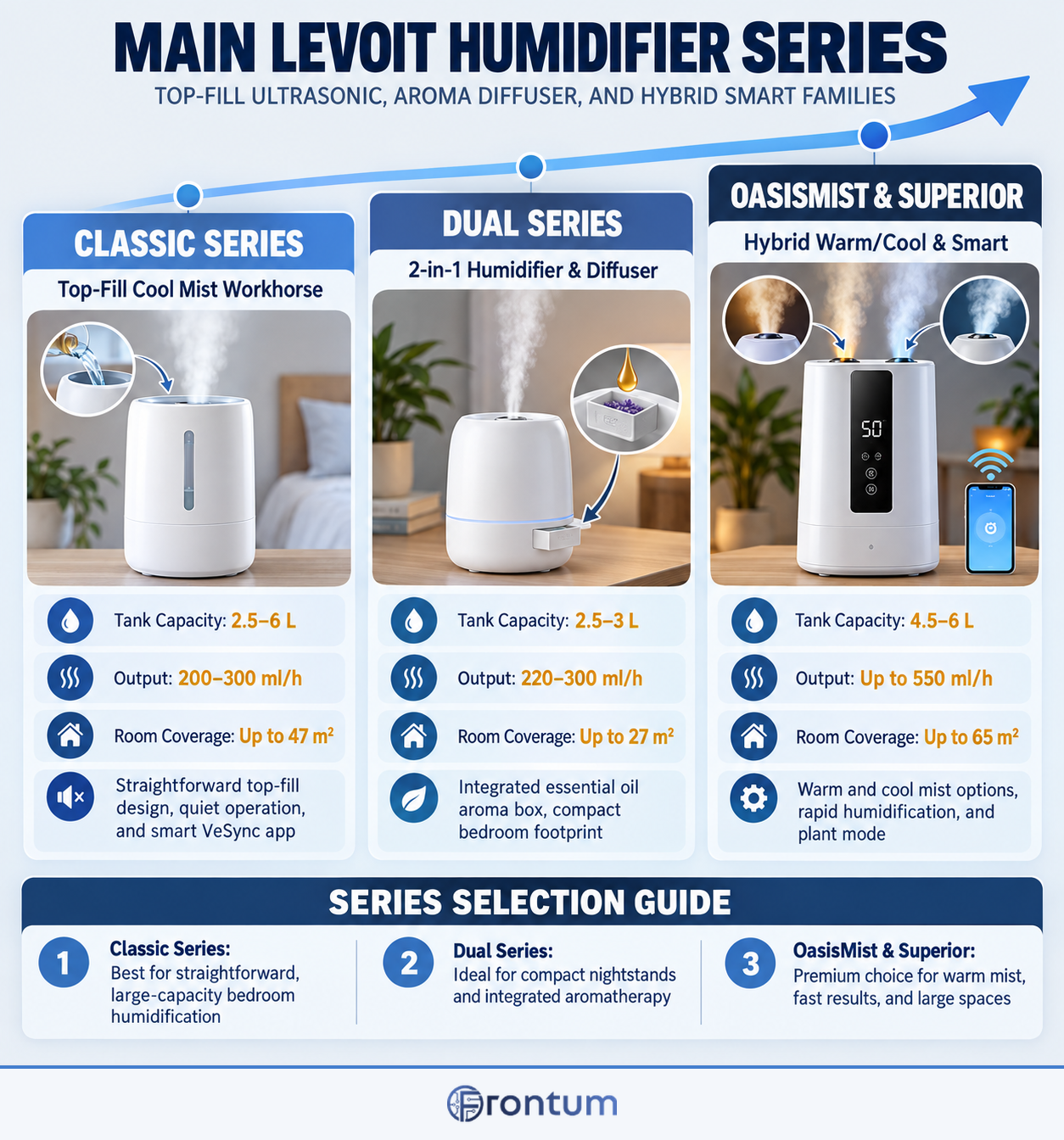 main-levoit-humidifier-series-infographic-en