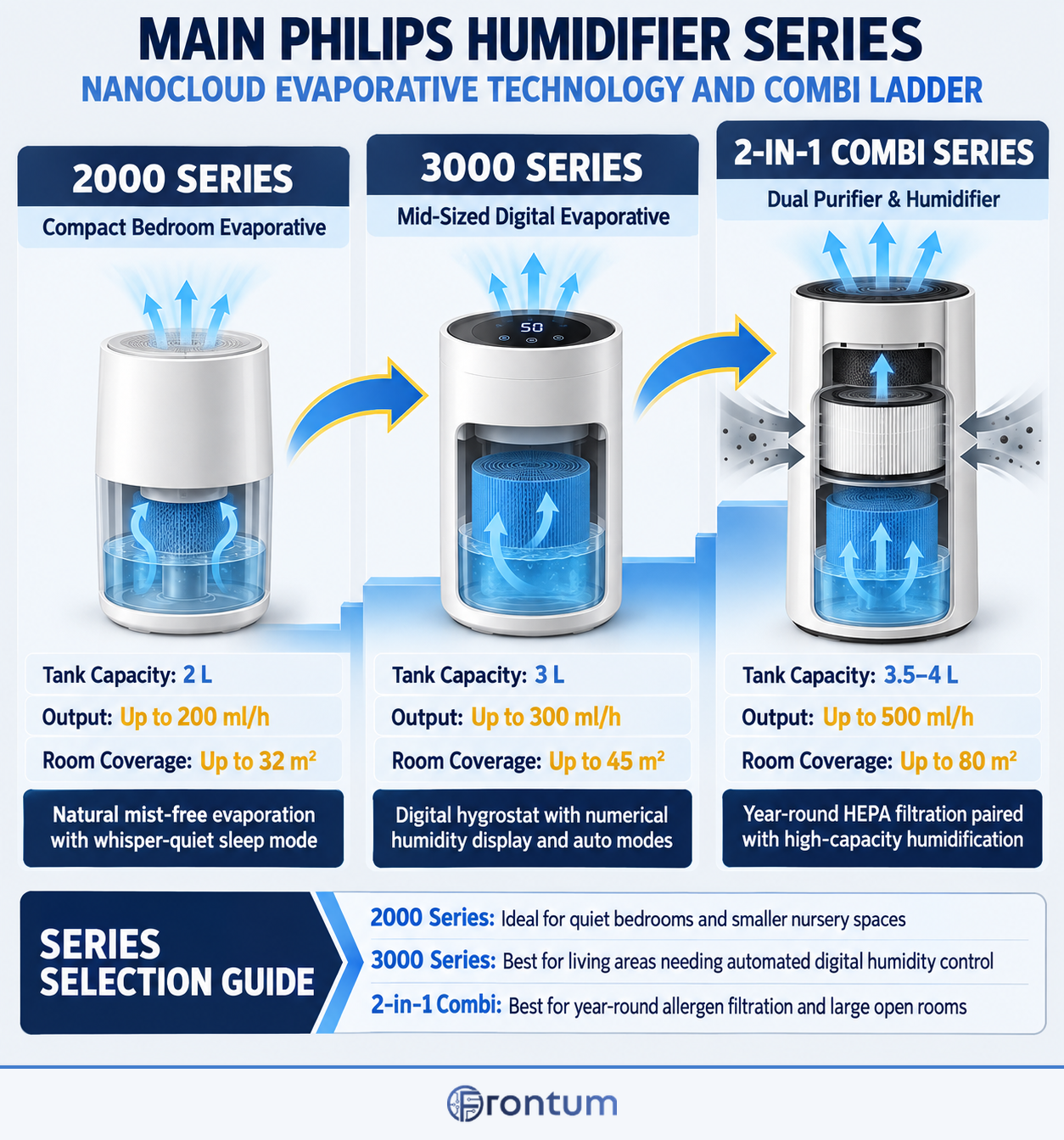 main-philips-humidifier-series-infographic-en