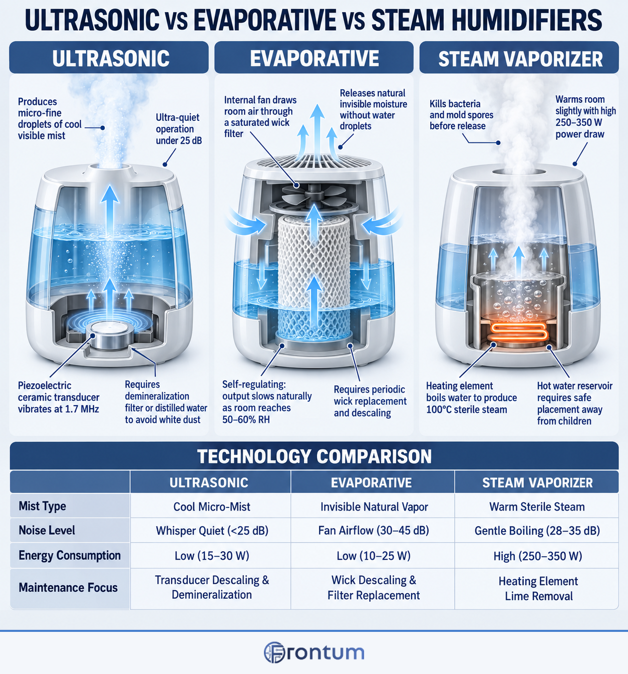 ultrasonic-vs-evaporative-vs-steam-humidifiers-infographic-en