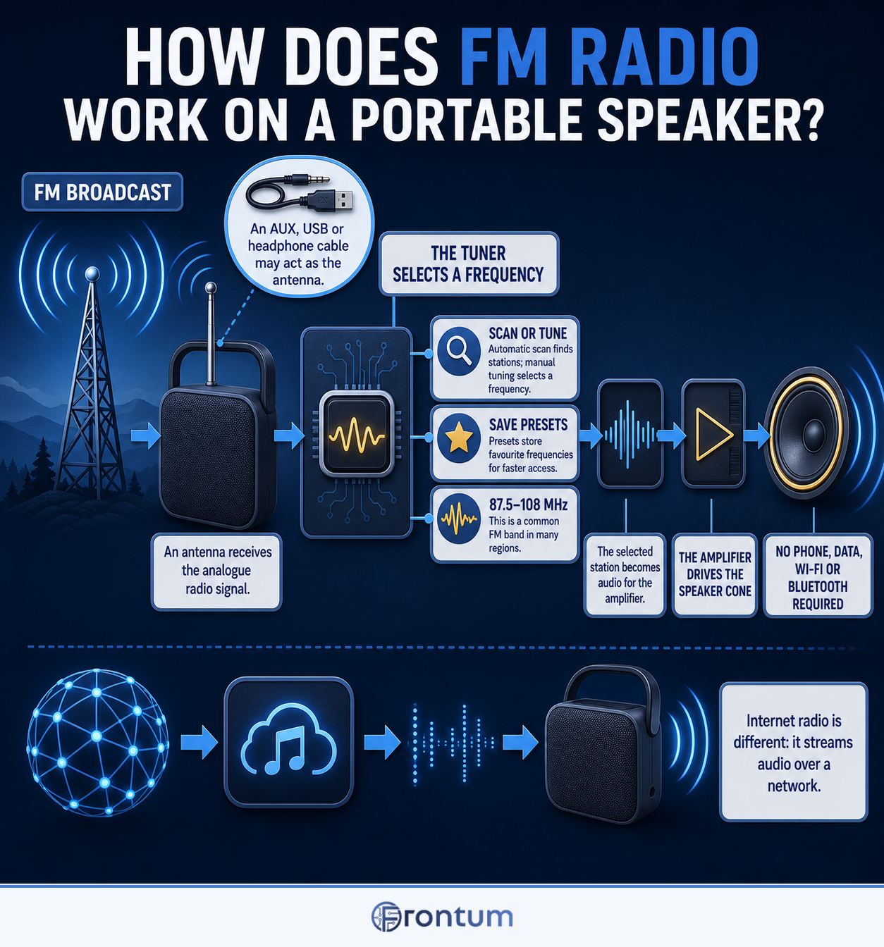 how-does-fm-radio-work-on-a-portable-speaker-infographic-en