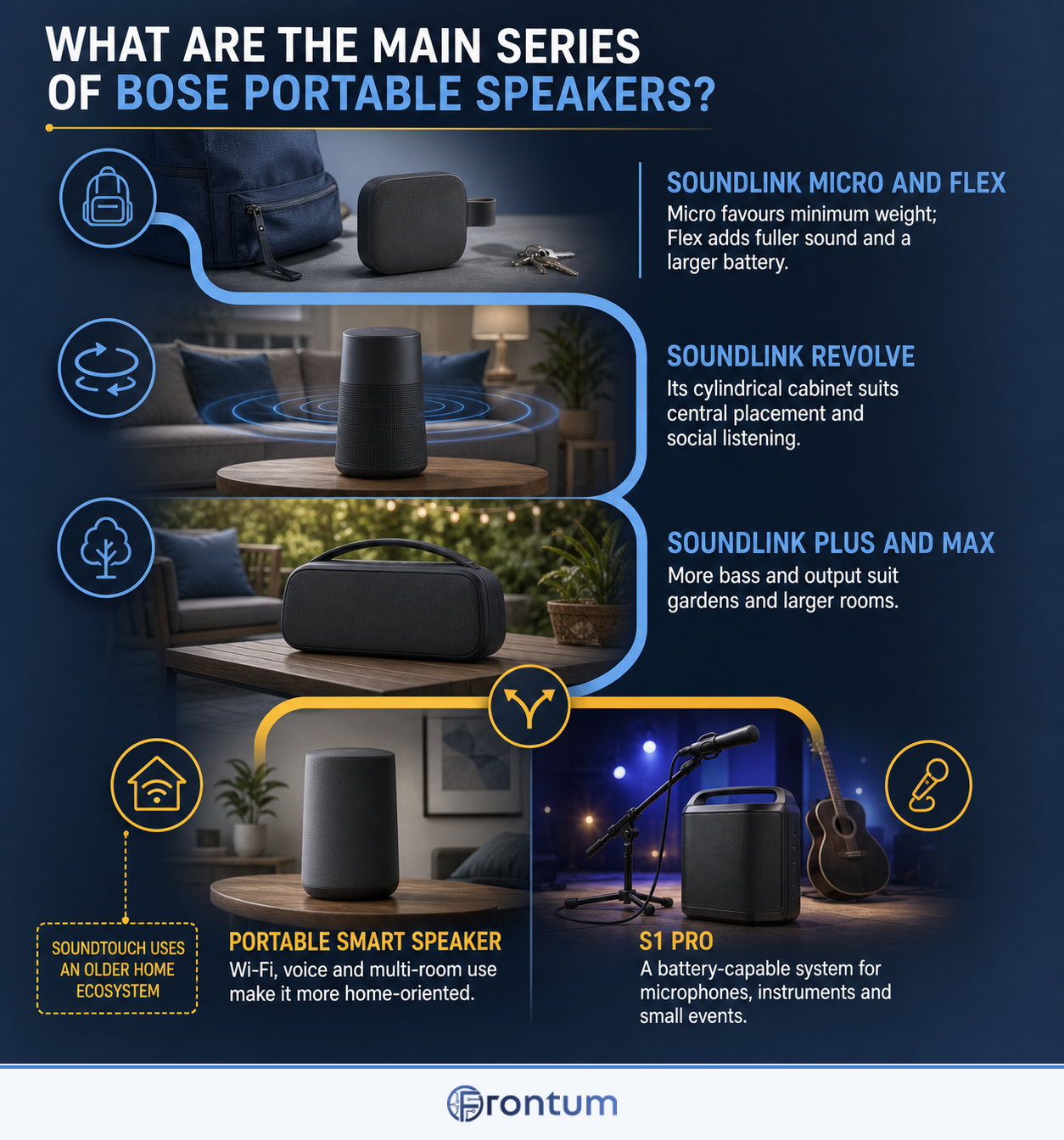 what-are-the-main-series-of-bose-portable-speakers-infographic-en