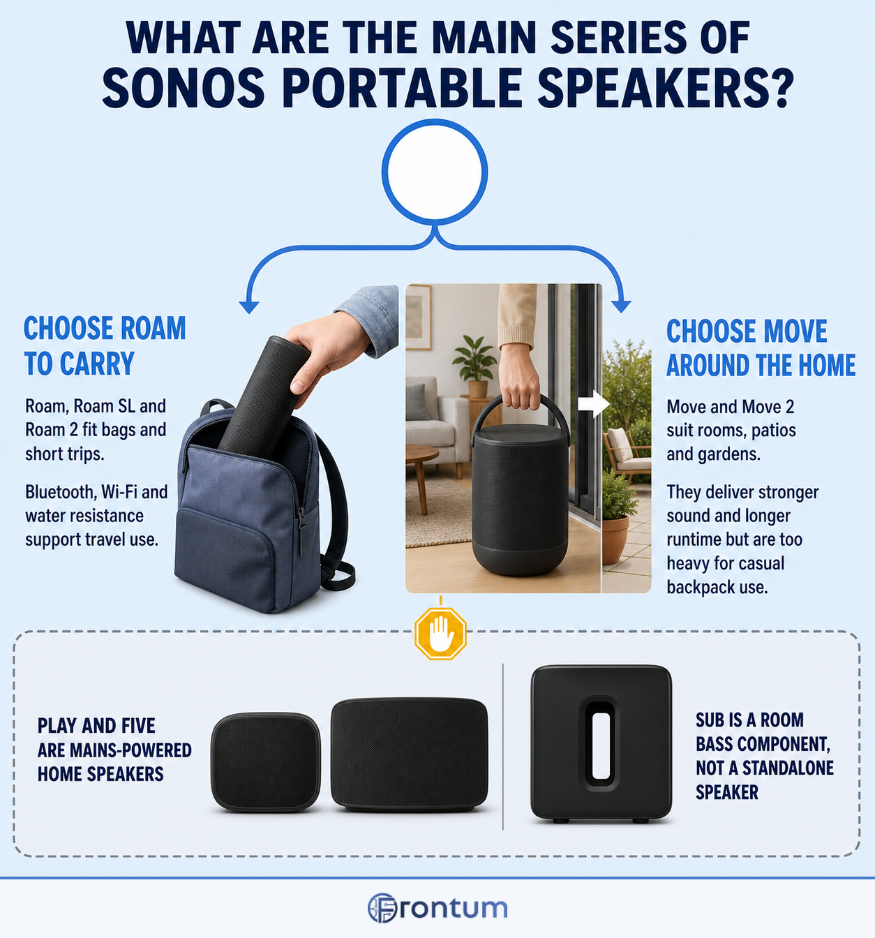 what-are-the-main-series-of-sonos-portable-speakers-infographic-en