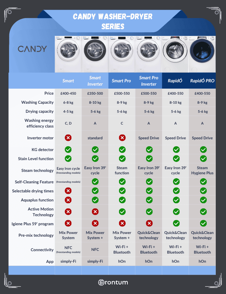 Candy-washer-dryer-series