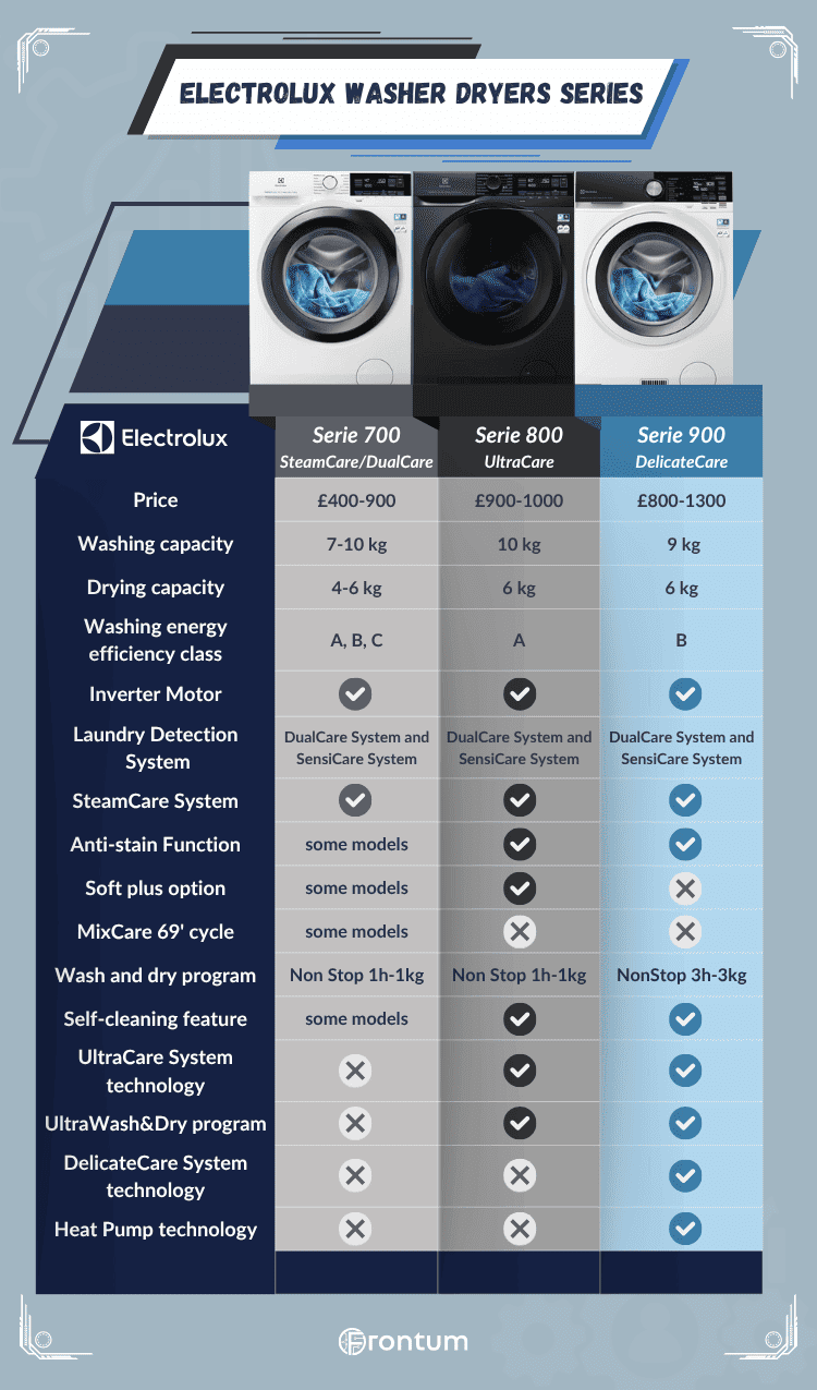 Electrolux-washer-dryer-series