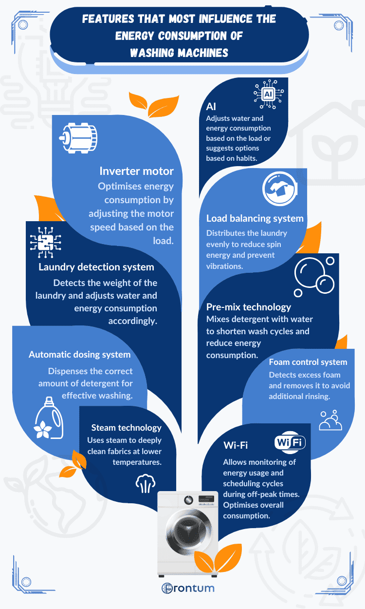energy-class-A-washing-machines