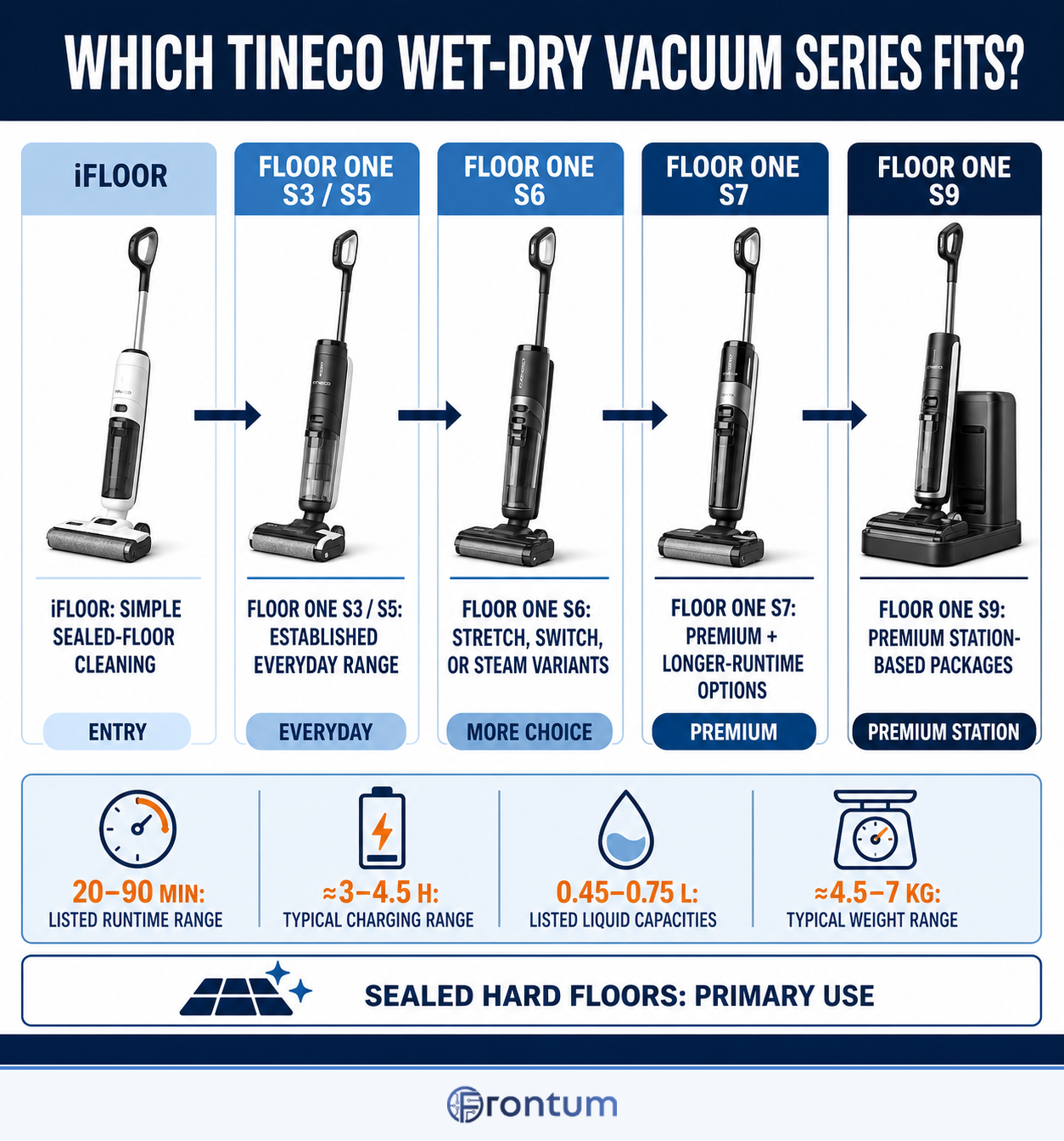 which-tineco-wet-dry-vacuum-series-fits-infographic-en